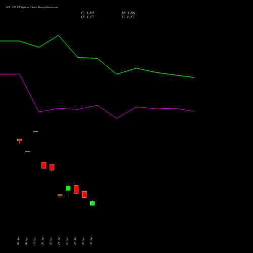 IEX 137 CE (CALL) 26 May 2026 options price chart analysis Indian Energy Exc Ltd 
