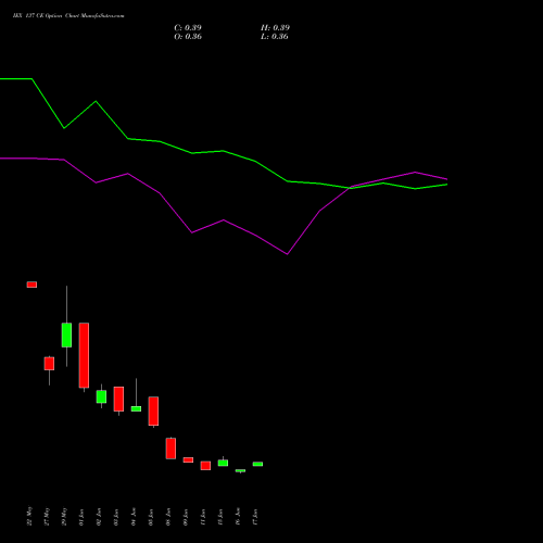 IEX 137 CE (CALL) 30 June 2026 options price chart analysis Indian Energy Exc Ltd 
