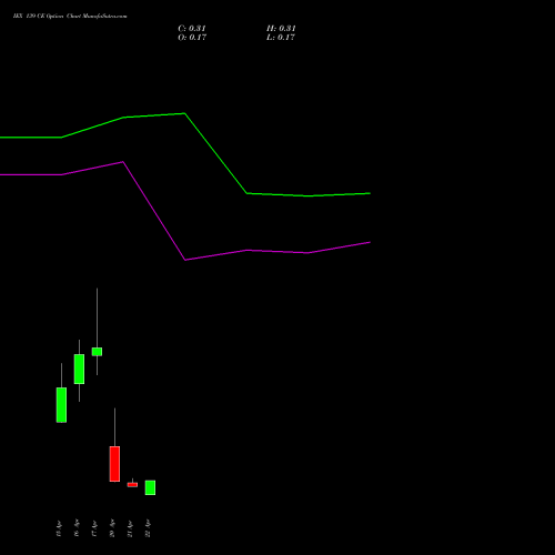 IEX 139 CE (CALL) 28 April 2026 options price chart analysis Indian Energy Exc Ltd 
