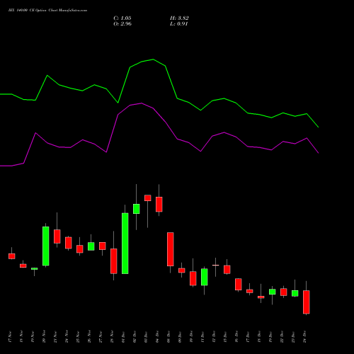 Live IEX 140.00 CE (CALL) 30 December 2025 options price chart analysis Indian Energy Exc Ltd 