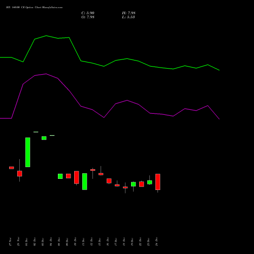 Live IEX 140.00 CE (CALL) 27 January 2026 options price chart analysis Indian Energy Exc Ltd 