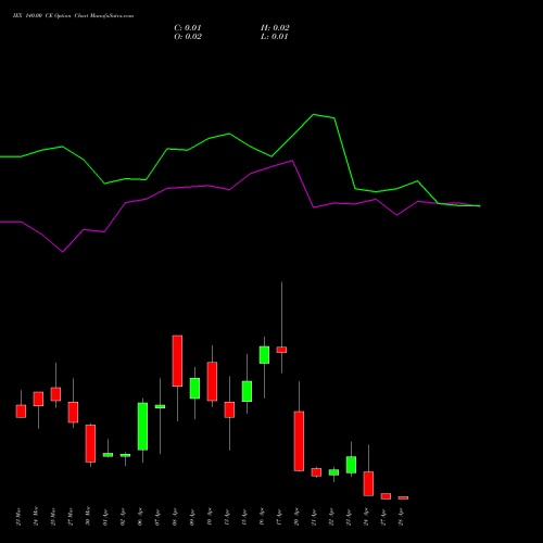 IEX 140.00 CE (CALL) 28 April 2026 options price chart analysis Indian Energy Exc Ltd 