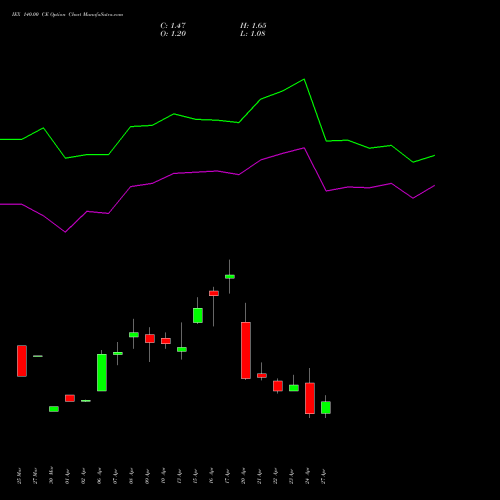IEX 140.00 CE (CALL) 26 May 2026 options price chart analysis Indian Energy Exc Ltd 