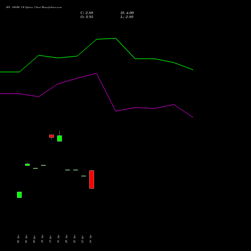 IEX 140.00 CE (CALL) 30 June 2026 options price chart analysis Indian Energy Exc Ltd 