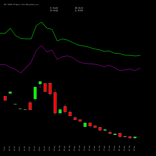 IEX 140.00 CE (CALL) 29 September 2026 options price chart analysis Indian Energy Exc Ltd 