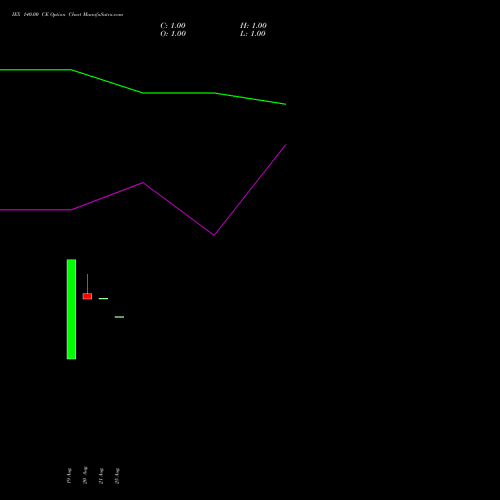 IEX 140.00 CE (CALL) 27 October 2026 options price chart analysis Indian Energy Exc Ltd 