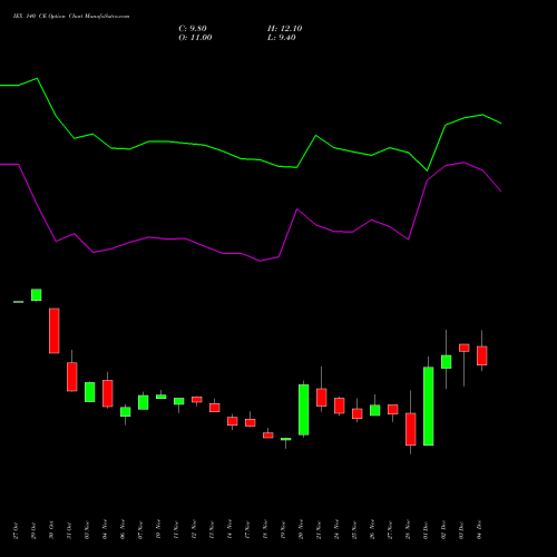 Live IEX 140 CE (CALL) 30 December 2025 options price chart analysis Indian Energy Exc Ltd 