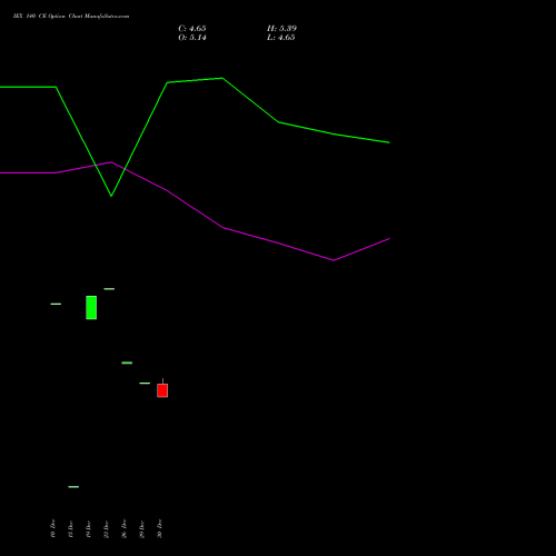 IEX 140 CE (CALL) 24 February 2026 options price chart analysis Indian Energy Exc Ltd 