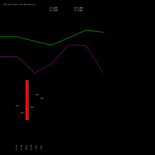 IEX 140 CE (CALL) 26 May 2026 options price chart analysis Indian Energy Exc Ltd 