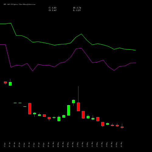 IEX 140 CE (CALL) 30 June 2026 options price chart analysis Indian Energy Exc Ltd 