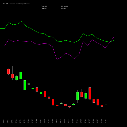 IEX 140 CE (CALL) 25 August 2026 options price chart analysis Indian Energy Exc Ltd 