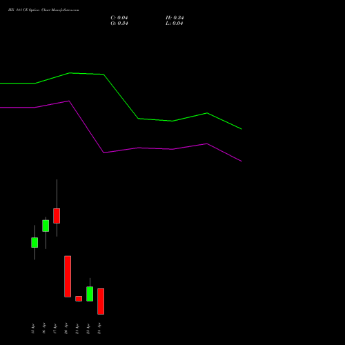 IEX 141 CE (CALL) 28 April 2026 options price chart analysis Indian Energy Exc Ltd 