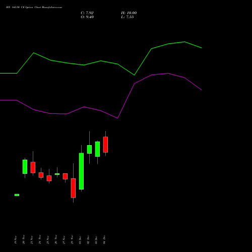 Live IEX 142.50 CE (CALL) 30 December 2025 options price chart analysis Indian Energy Exc Ltd 