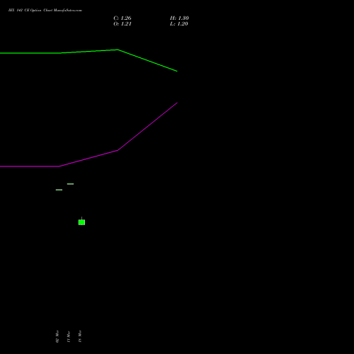 IEX 142 CE (CALL) 28 April 2026 options price chart analysis Indian Energy Exc Ltd 