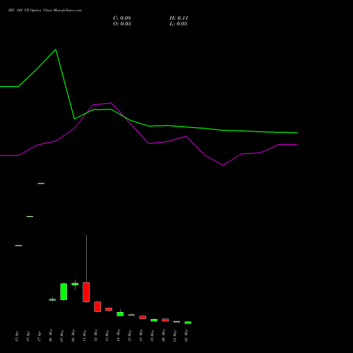 IEX 142 CE (CALL) 26 May 2026 options price chart analysis Indian Energy Exc Ltd 