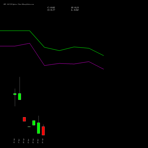 IEX 143 CE (CALL) 28 April 2026 options price chart analysis Indian Energy Exc Ltd 