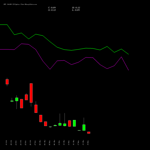 IEX 144.00 CE (CALL) 30 March 2026 options price chart analysis Indian Energy Exc Ltd 