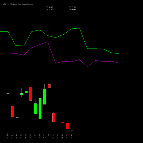 IEX 144 CE (CALL) 28 April 2026 options price chart analysis Indian Energy Exc Ltd 
