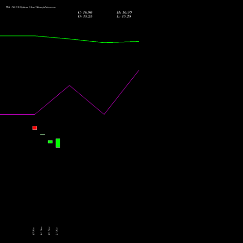 IEX 145 CE CALL indicators chart analysis Indian Energy Exc Ltd options price chart strike 145 CALL