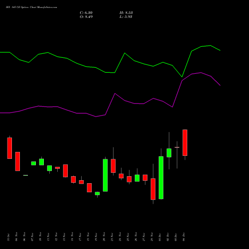 Live IEX 145 CE (CALL) 30 December 2025 options price chart analysis Indian Energy Exc Ltd 