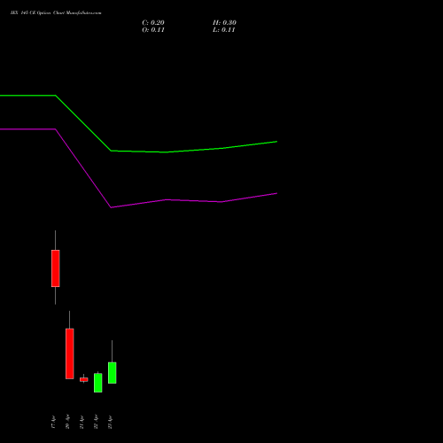 IEX 145 CE (CALL) 28 April 2026 options price chart analysis Indian Energy Exc Ltd 