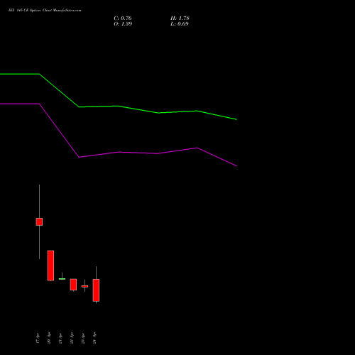 IEX 145 CE (CALL) 26 May 2026 options price chart analysis Indian Energy Exc Ltd 