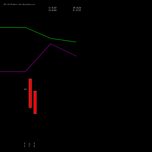 IEX 145 CE (CALL) 28 July 2026 options price chart analysis Indian Energy Exc Ltd 