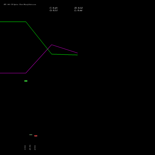 IEX 146 CE (CALL) 30 March 2026 options price chart analysis Indian Energy Exc Ltd 