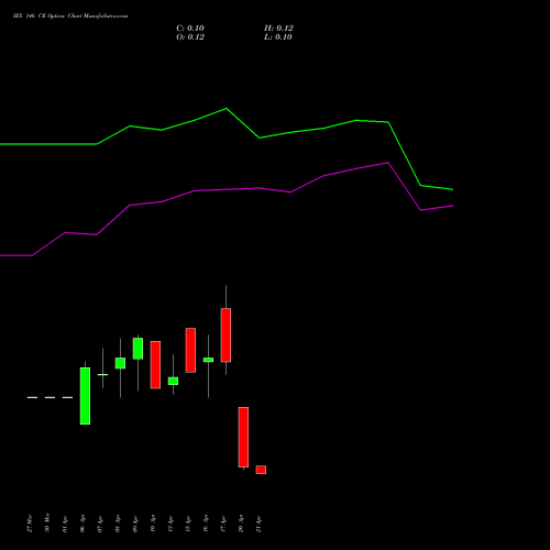 IEX 146 CE (CALL) 28 April 2026 options price chart analysis Indian Energy Exc Ltd 
