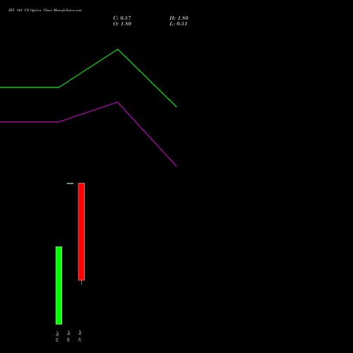 IEX 148 CE (CALL) 26 May 2026 options price chart analysis Indian Energy Exc Ltd 
