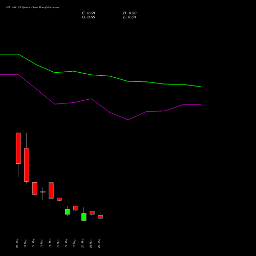 IEX 148 CE (CALL) 30 June 2026 options price chart analysis Indian Energy Exc Ltd 