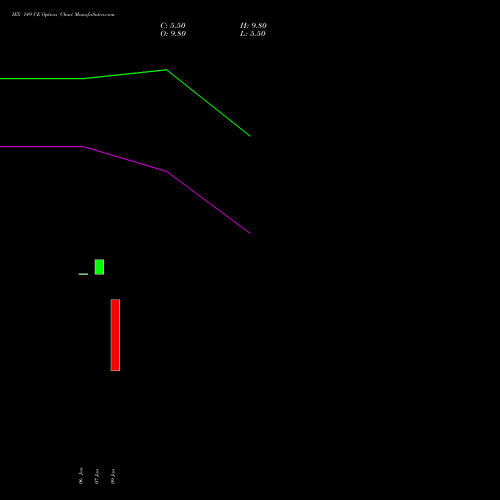 IEX 149 CE (CALL) 24 February 2026 options price chart analysis Indian Energy Exc Ltd 