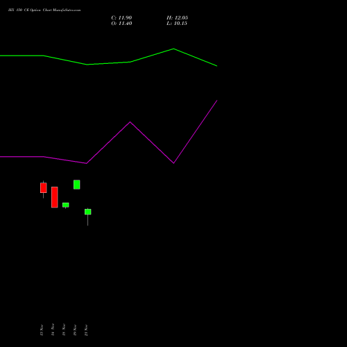 IEX 150 CE CALL indicators chart analysis Indian Energy Exc Ltd options price chart strike 150 CALL