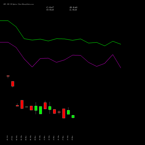 IEX 150 CE (CALL) 28 April 2026 options price chart analysis Indian Energy Exc Ltd 