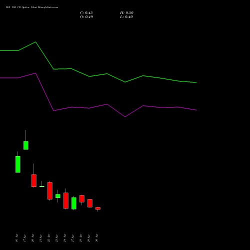 IEX 150 CE (CALL) 26 May 2026 options price chart analysis Indian Energy Exc Ltd 