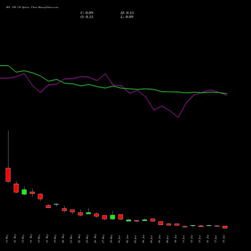 IEX 150 CE (CALL) 30 June 2026 options price chart analysis Indian Energy Exc Ltd 