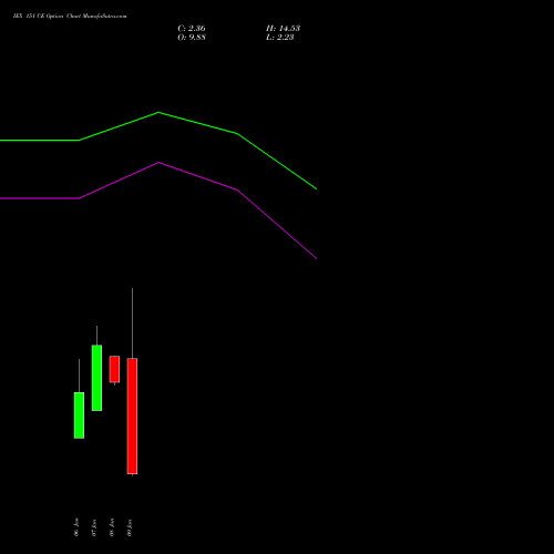 IEX 151 CE (CALL) 27 January 2026 options price chart analysis Indian Energy Exc Ltd 