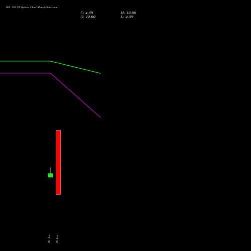 IEX 153 CE (CALL) 24 February 2026 options price chart analysis Indian Energy Exc Ltd 