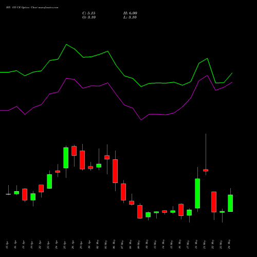 IEX 155 CE CALL indicators chart analysis Indian Energy Exc Ltd options price chart strike 155 CALL