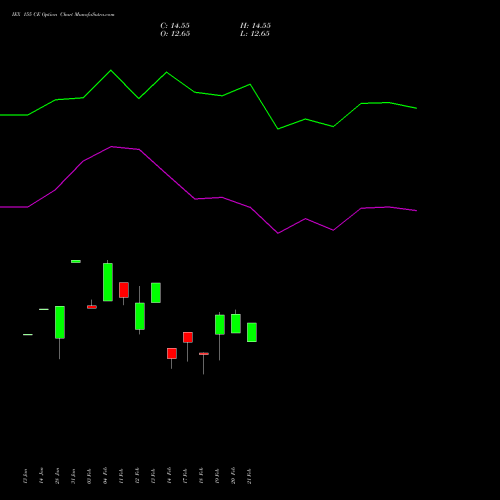 IEX 155 CE CALL indicators chart analysis Indian Energy Exc Ltd options price chart strike 155 CALL