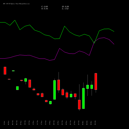 Live IEX 155 CE (CALL) 30 December 2025 options price chart analysis Indian Energy Exc Ltd 