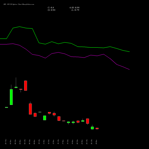 IEX 155 CE (CALL) 27 January 2026 options price chart analysis Indian Energy Exc Ltd 