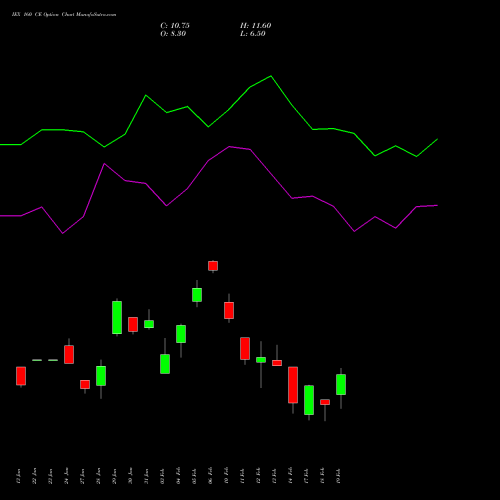 IEX 160 CE CALL indicators chart analysis Indian Energy Exc Ltd options price chart strike 160 CALL