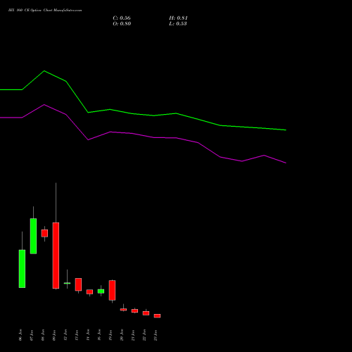 IEX 160 CE (CALL) 24 February 2026 options price chart analysis Indian Energy Exc Ltd 