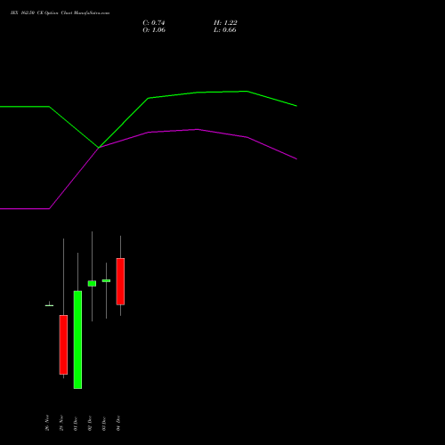 Live IEX 162.50 CE (CALL) 30 December 2025 options price chart analysis Indian Energy Exc Ltd 