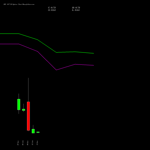 IEX 167 CE (CALL) 27 January 2026 options price chart analysis Indian Energy Exc Ltd 
