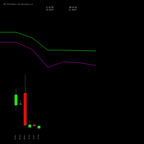 IEX 169 CE (CALL) 27 January 2026 options price chart analysis Indian Energy Exc Ltd 