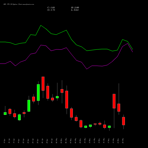 IEX 170 CE CALL indicators chart analysis Indian Energy Exc Ltd options price chart strike 170 CALL