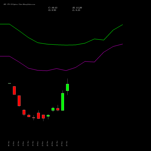 IEX 170 CE CALL indicators chart analysis Indian Energy Exc Ltd options price chart strike 170 CALL