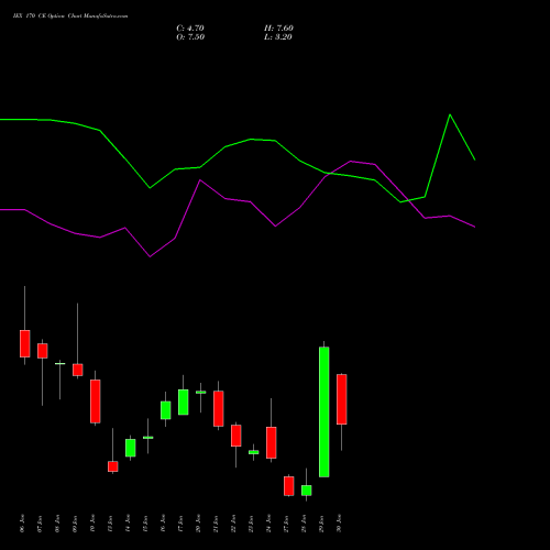 IEX 170 CE CALL indicators chart analysis Indian Energy Exc Ltd options price chart strike 170 CALL